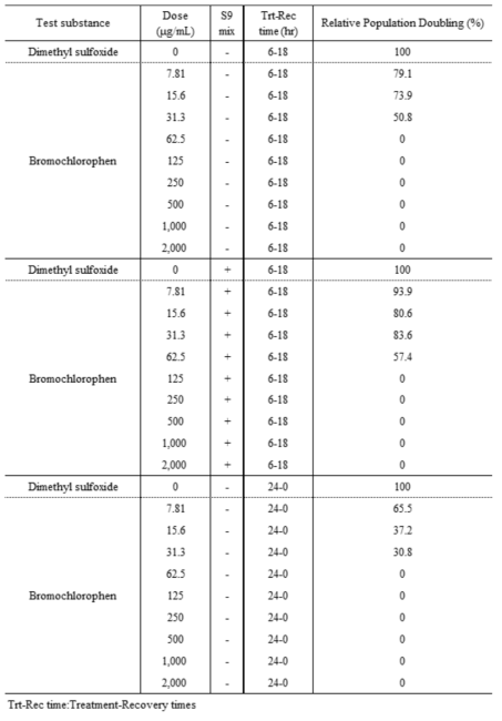 Summary Results of the Dose Range Finding Study