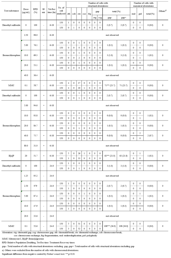 Summary Results of the Main Study