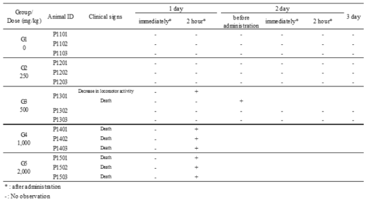 Clinical signs and mortalities of ICR mice (Male)