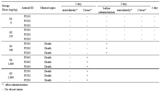 Clinical signs and mortalities of ICR mice (Female)