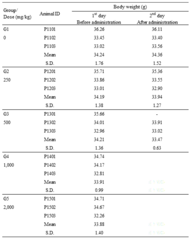 Body weights of ICR mice (Male)