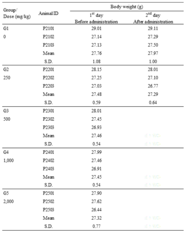 Body weights of ICR mice (Female)