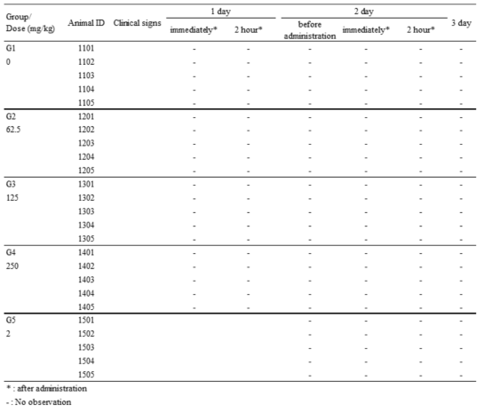 Clinical signs and mortalities of ICR mice (Male)