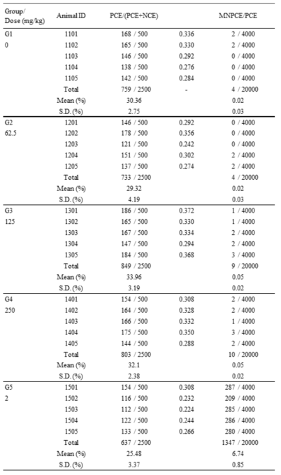 Results of Main Study