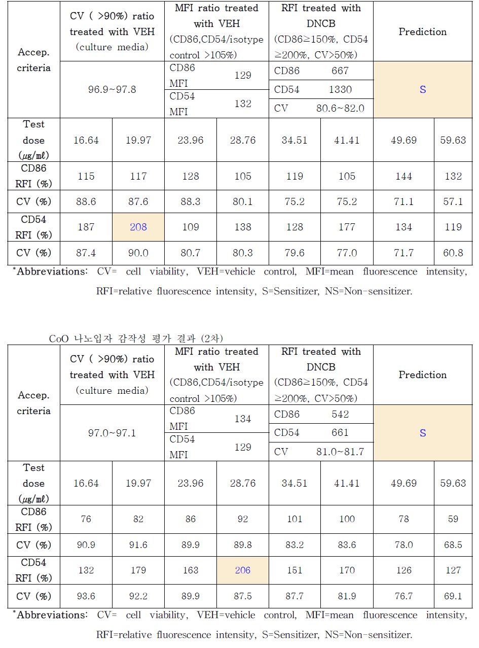 CoO 나노입자 감작성 평가 결과 (1차)