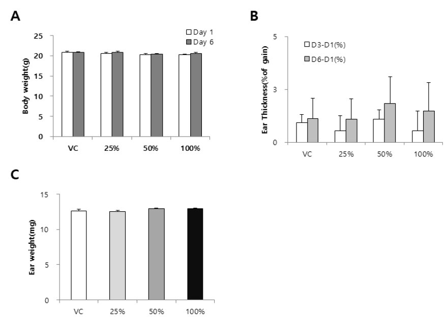 SWCNT 나노물질을 이용한 TG 442B 시험(25%, 50%, 100%) 결과 A. Body weight, B. Ear thickness(%), C. Ear weight. Data were expressed as mean ± SD (n=4)