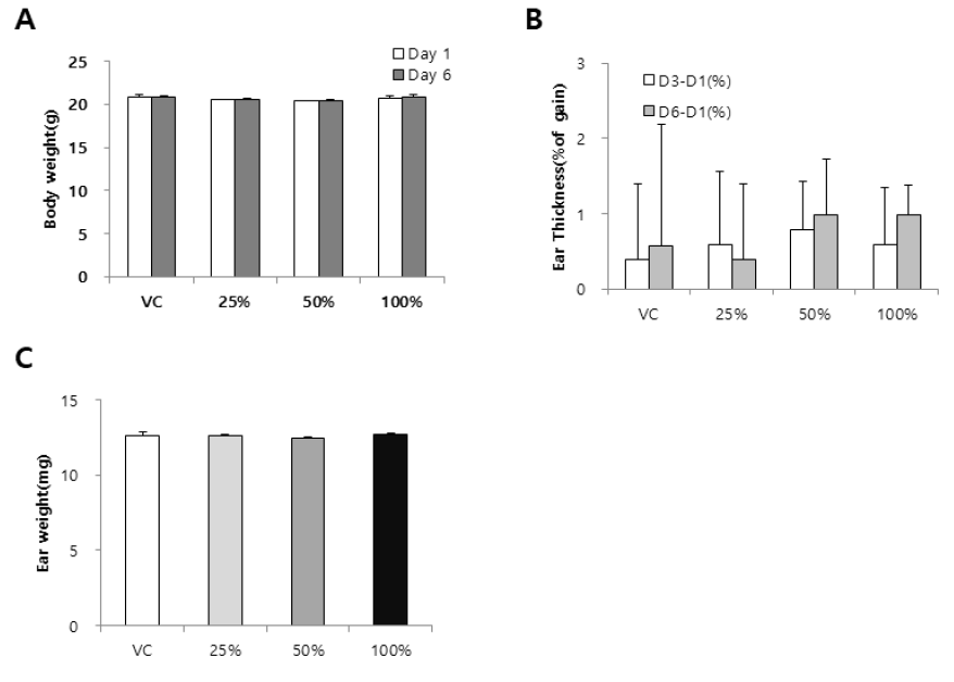 MWCNT 나노물질을 이용한 TG 442B 시험(25%, 50%, 100%) 결과 A. Body weight, B. Ear thickness(%), C. Ear weight. Data were expressed as mean ± SD (n=4)