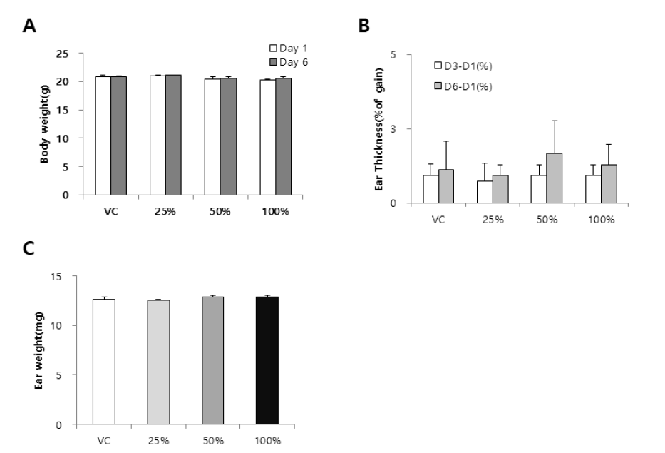 GNP-1 나노물질을 이용한 TG 442B 시험(25%, 50%, 100%) 결과 A. Body weight, B. Ear thickness(%), C. Ear weight. Data were expressed as mean ± SD (n=4)