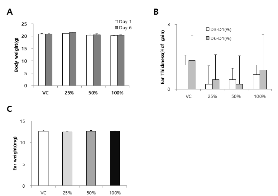 GNP-2 나노물질을 이용한 TG 442B 시험(25%, 50%, 100%) 결과 A. Body weight, B. Ear thickness(%), C. Ear weight. Data were expressed as mean ± SD (n=4)