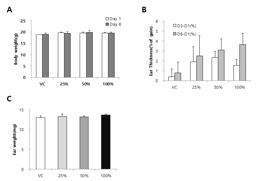 SiO2 나노입자를 이용한 TG 442B 시험(25%, 50%, 100%) 결과 A. Body weight, B. Ear thickness(%), C. Ear weight. Data were expressed as mean ± SD (n=4)