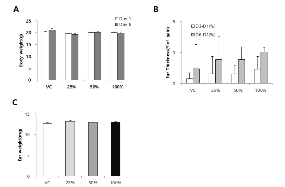 CoO 나노입자를 이용한 TG 442B 시험(25%, 50%, 100%) 결과 A. Body weight, B. Ear thickness(%), C. Ear weight. Data were expressed as mean ± SD (n=4)