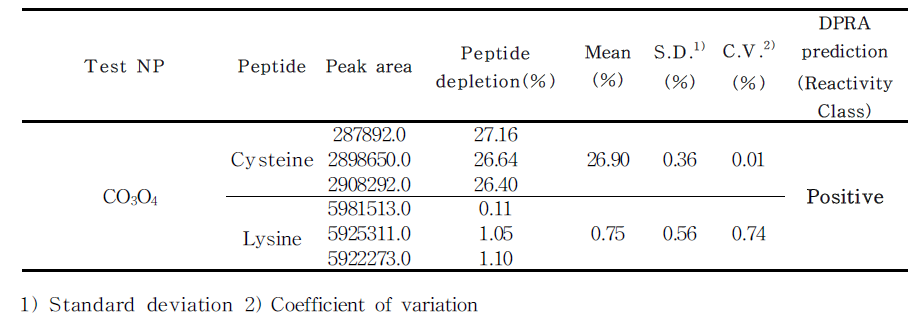 산화코발트(Co3O4) 나노입자의 DPRA 결과