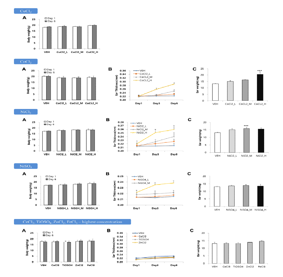 금속이온을 이용한 TG 442B 시험(25%, 50%, 100%) 결과. A. Body weight, B. Ear thickness, C. Ear weight. Data were expressed as mean ± SD (n=4)