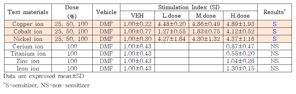 The results of 7 metal ion’s LLNA: BrdU assay