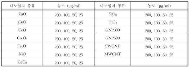 13종 시험나노물질 별 표준정량곡선을 위한 나노입자 조제농도