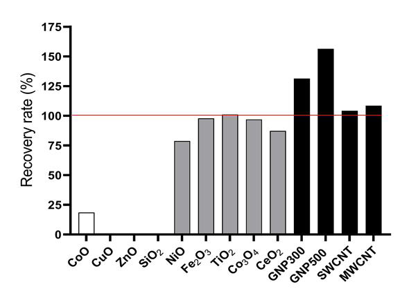 13종 나노물질의 Proteinase K solubility