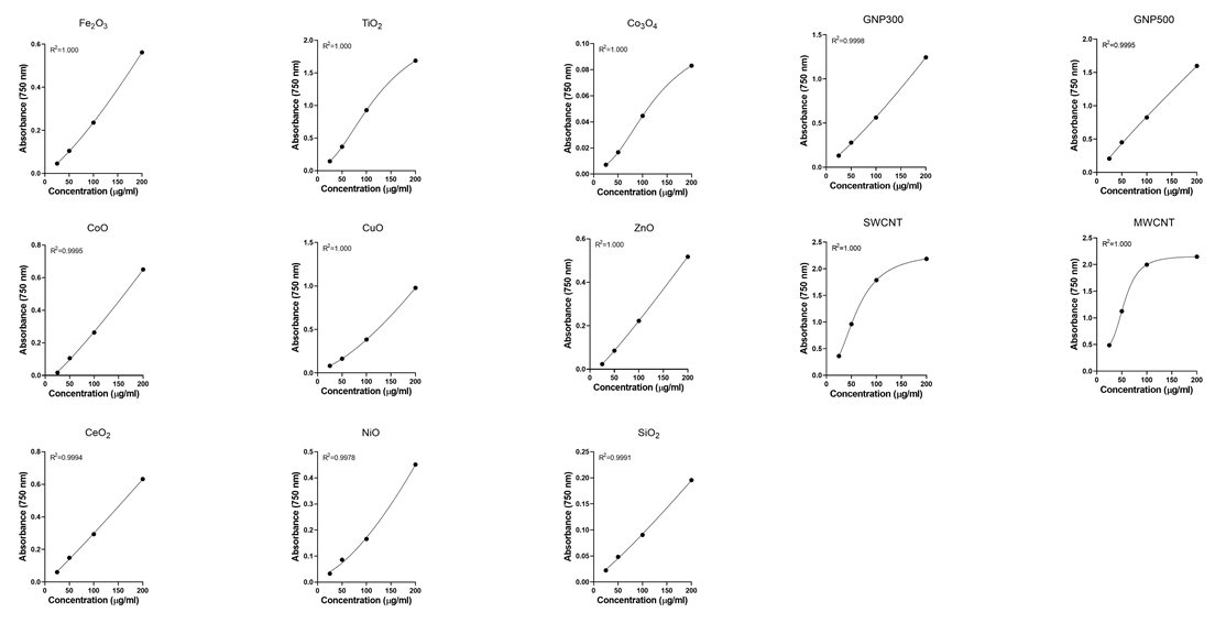 13종 나노물질의 Proteinase K solubility 측정을 위한 입자 별 표준정량곡선