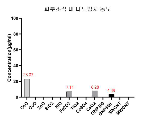 13종 나노물질 별 인공피부조직 내 농도