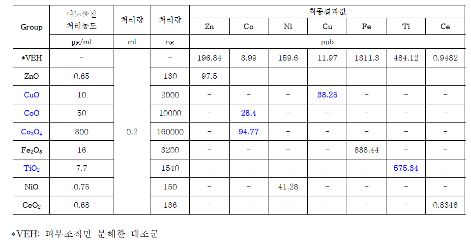 인공피부조직 전처리 후, 8종 나노물질 별 상층액(Proteinase K solution) 내 원소분석