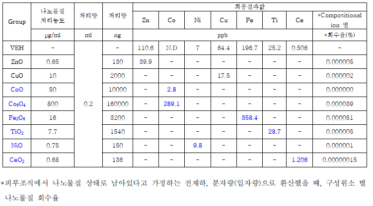 9종 나노물질 별 인공피부조직 내 원소분석