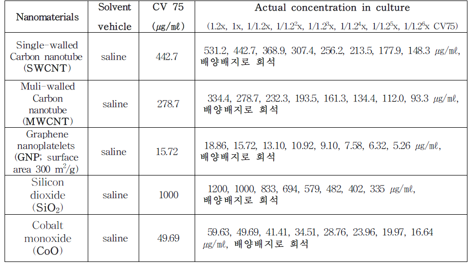 본 시험 CV 75 기반, working solution 제조