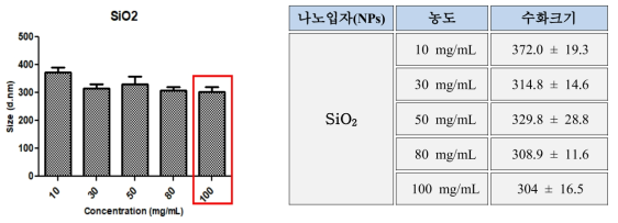 SiO2 나노입자 최고농도(100% w/v) 선정