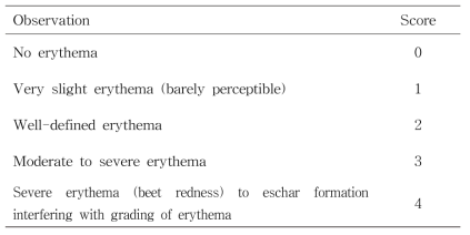 홍반의 등급(Erythema scores)