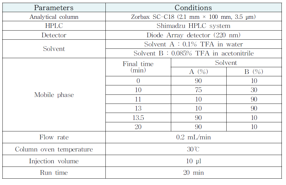 HPLC 분석조건