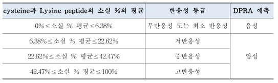 DPRA 판정기준 1