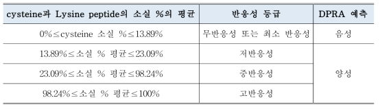 DPRA 판정기준 2