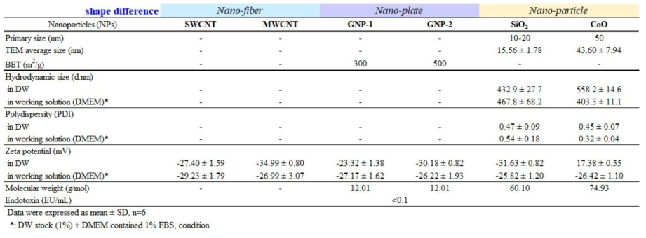 TG 442D에서 시험한 6종 나노물질의 물리화학적 특성