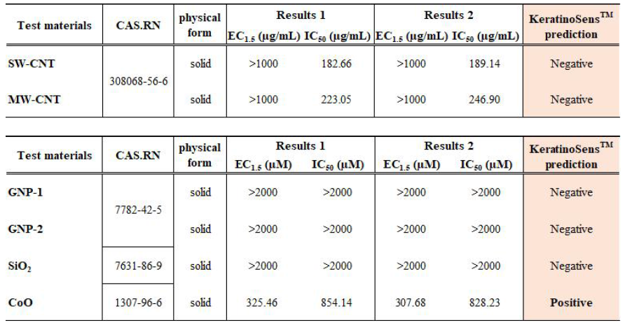 나노물질 6종에 대한 KerainoSensTM 시험결과 요약표