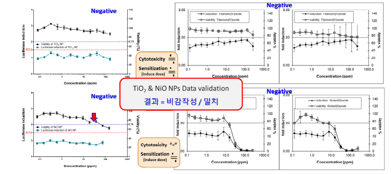 양성대조군 후보 나노물질 3종의 KeratinoSensTM 데이터 교차검증