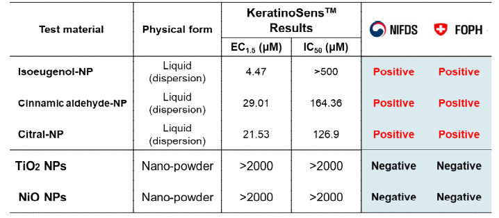 국제협력 연구 KeratinoSensTM 데이터 교차검증 결과 요약표