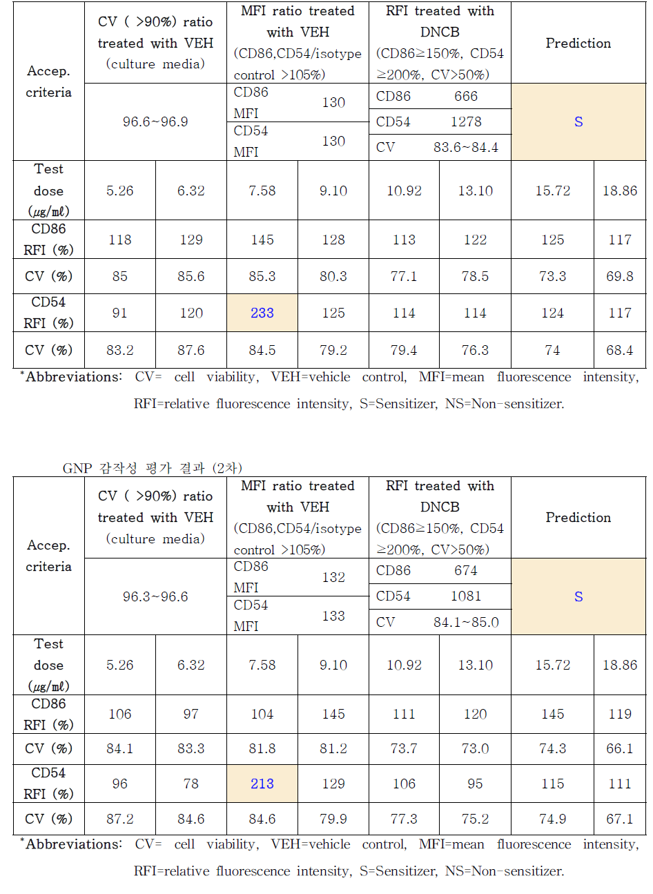 GNP 감작성 평가 결과 (1차)