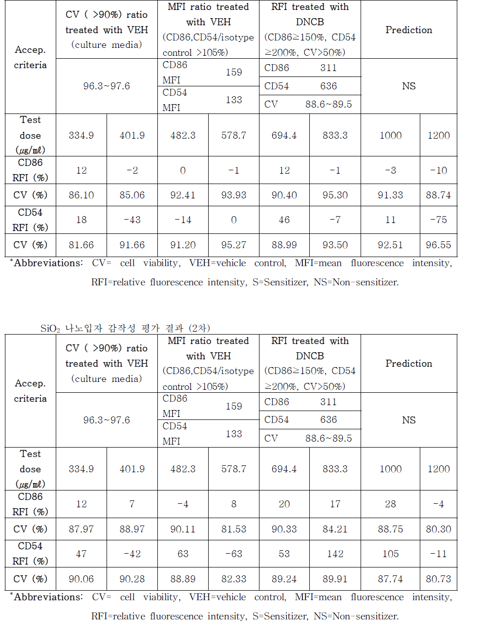 SiO2 나노입자 감작성 평가 결과 (1차)