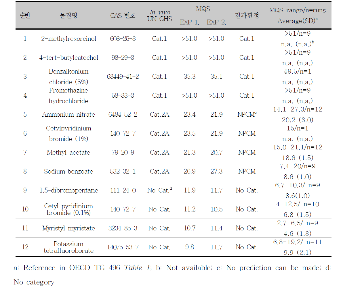 In vitro 고분자 시험법 숙련도 시험(12종) 결과