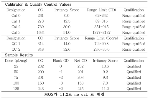 In vitro 고분자시험법cetyl pyridinium bromide (0.1%) 숙련도시험결과(EXP 1.)