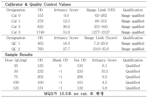 In vitro 고분자시험법cetyl pyridinium bromide (0.1%) 숙련도시험결과(EXP 2.)