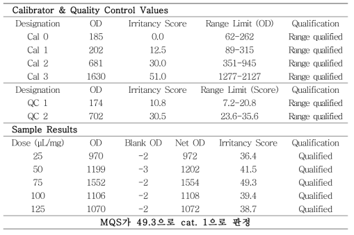 In vitro 고분자 시험법 Benzalkonium chloride (10%) 시험 결과