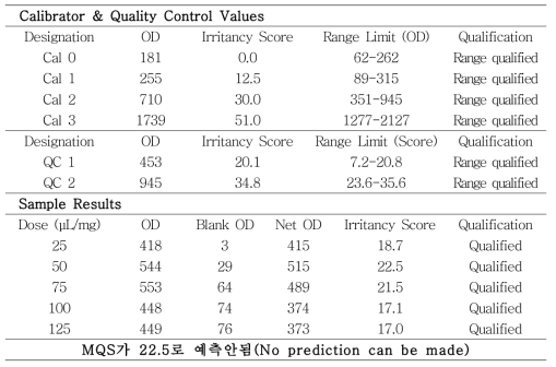 In vitro 고분자 시험법 Sodium deoxycholate (10%) 시험 결과