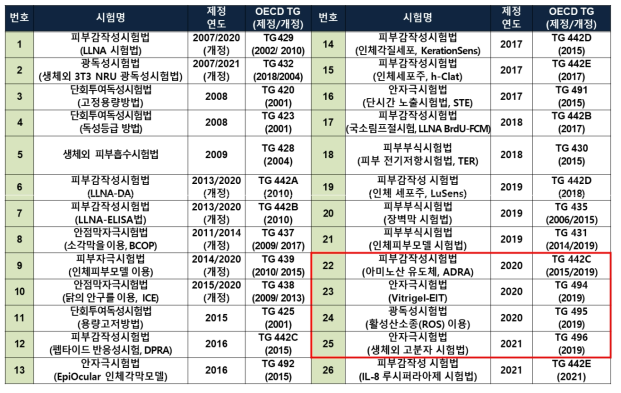 화장품 독성시험 동물대체시험법 가이드라인 제·개정 현황