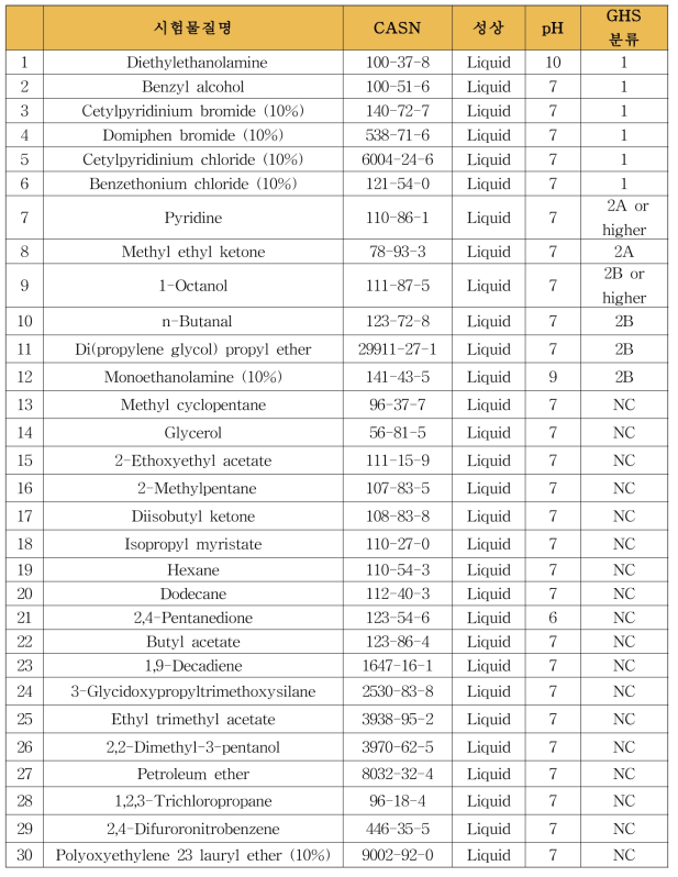 시험물질 30종 선정