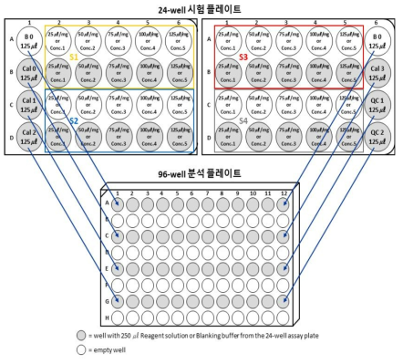 In vitro 고분자 시험법 96-well 플레이트 레이아웃 (4개 시험물질/5개 농도)