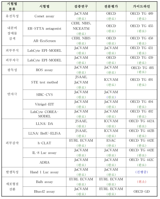 일본 규제수용 시험법 개발 현황(18건)