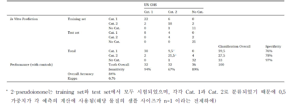 3개 UN GHS 분류에 대한 EYEIRR-IS assay 예측력