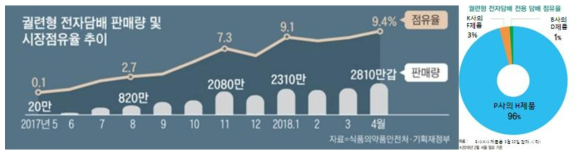 가열담배 판매량과 시장점유율 추이 및 담배시장 점유율(식품의약품안전처·기획재정부; E사)