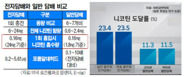 가열담배와 일반담배 성분의 비교 및 체내 니코틴 도달률 (미국 로즈웰파크 암센터; 대한금연학회)
