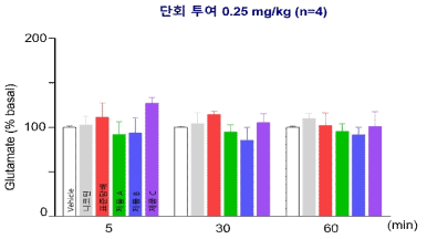 선조체 내 글루타메이트의 양적 변화 *p<0.05 vs. vehicle