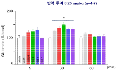선조체 내 글루타메이트의 양적 변화 *p<0.05 vs. vehicle
